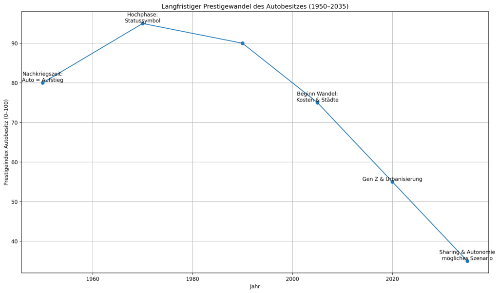 prestigewandel auto 1950 2035