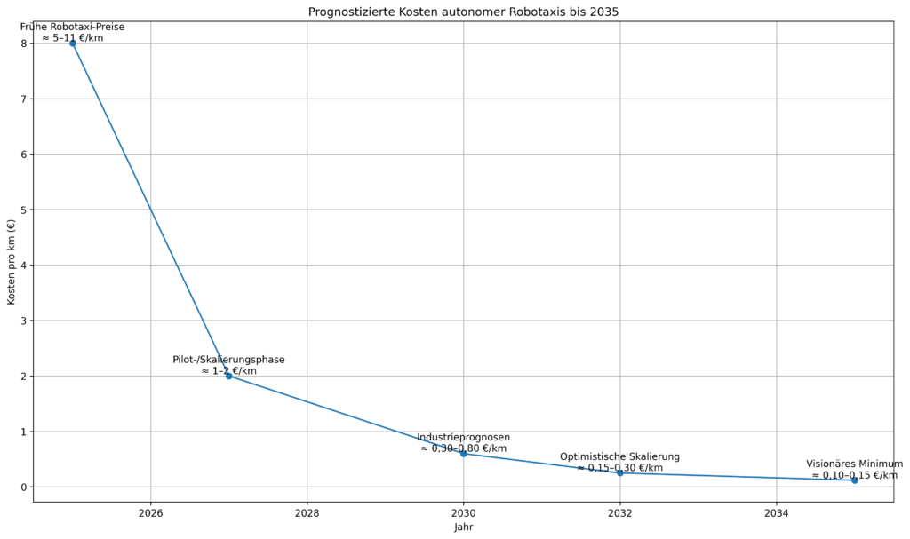 robotaxi infografik 2035